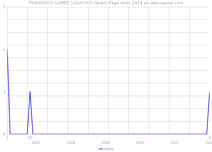 FRANCISCO GOMEZ COLACIOS (Spain) Page visits 2024 
