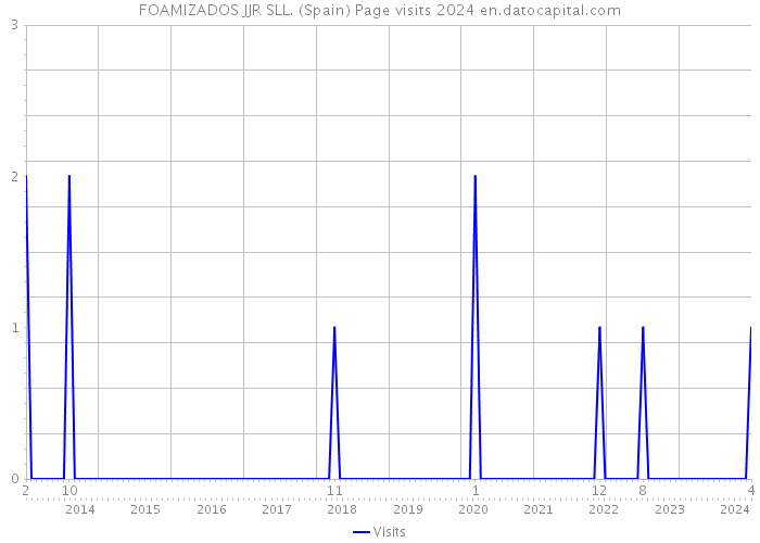 FOAMIZADOS JJR SLL. (Spain) Page visits 2024 