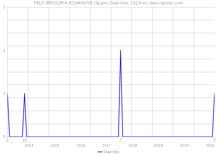 FELIX BENGURIA ECHANOVE (Spain) Searches 2024 