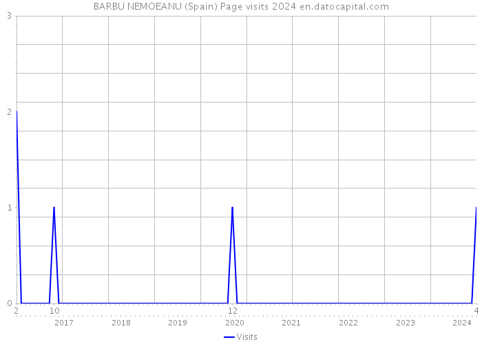 BARBU NEMOEANU (Spain) Page visits 2024 