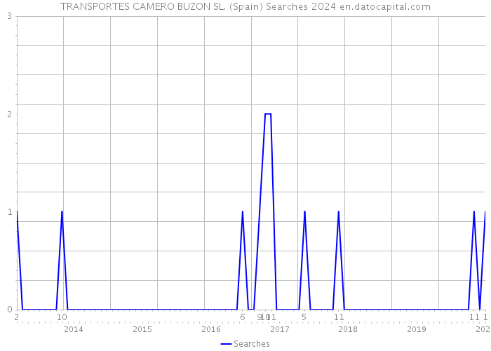 TRANSPORTES CAMERO BUZON SL. (Spain) Searches 2024 