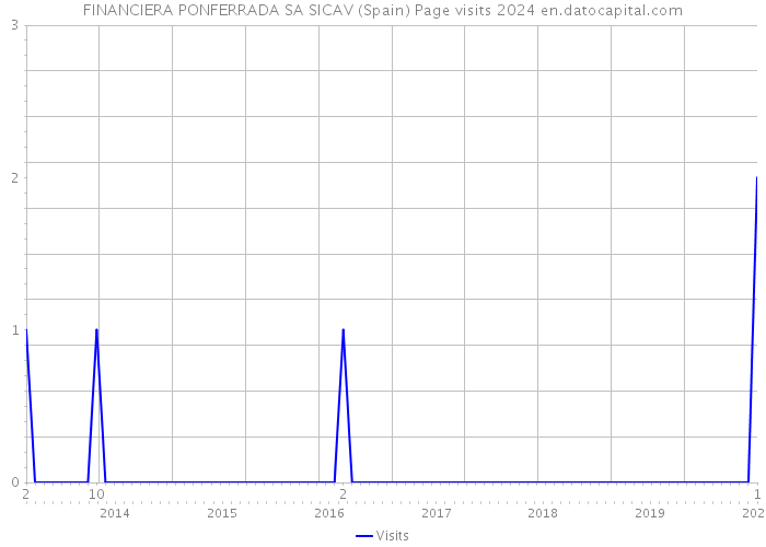 FINANCIERA PONFERRADA SA SICAV (Spain) Page visits 2024 