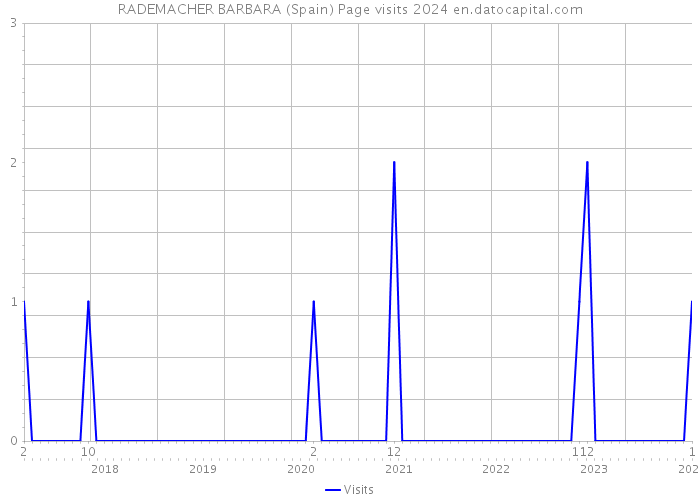 RADEMACHER BARBARA (Spain) Page visits 2024 