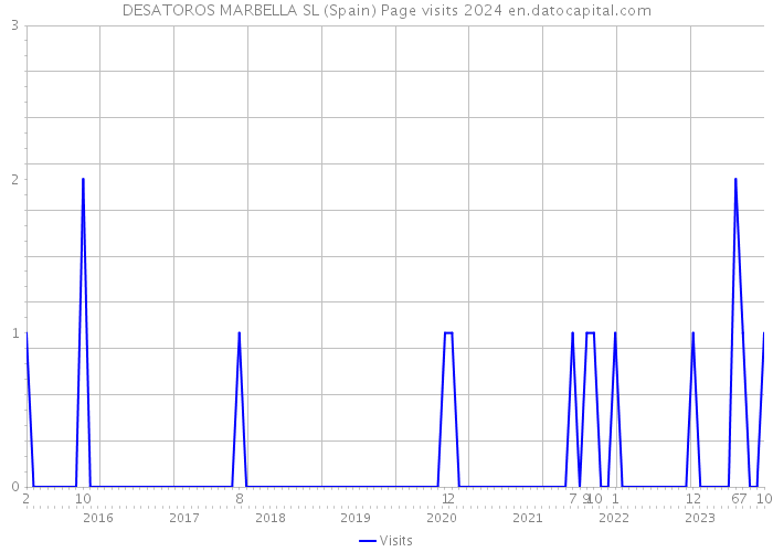 DESATOROS MARBELLA SL (Spain) Page visits 2024 