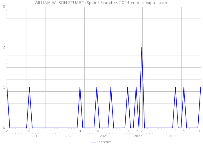 WILLIAM WILSON STUART (Spain) Searches 2024 