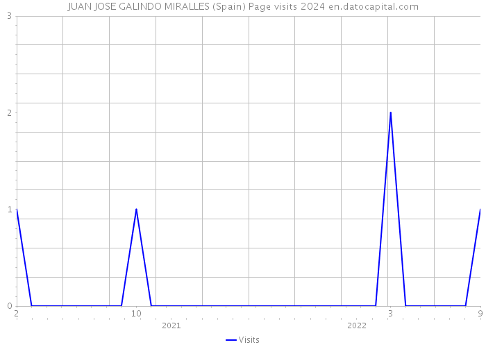 JUAN JOSE GALINDO MIRALLES (Spain) Page visits 2024 