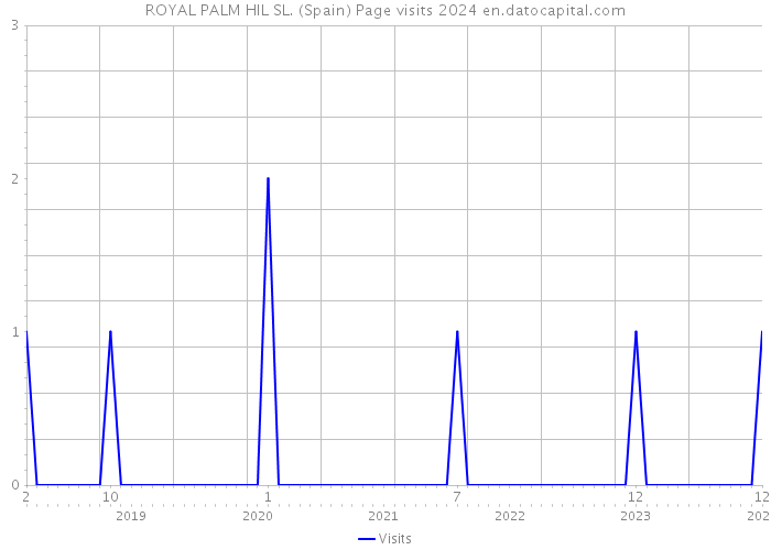 ROYAL PALM HIL SL. (Spain) Page visits 2024 