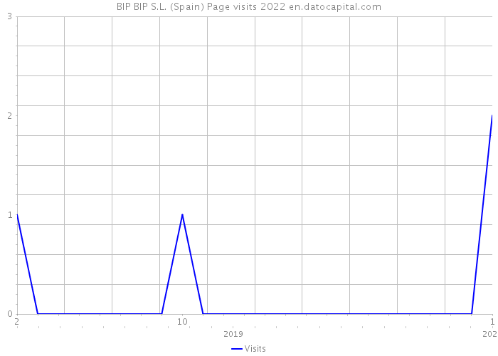 BIP BIP S.L. (Spain) Page visits 2022 