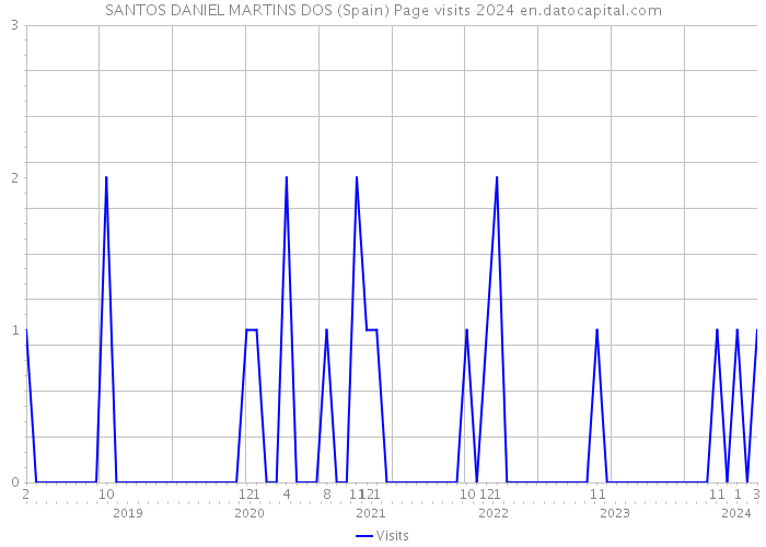 SANTOS DANIEL MARTINS DOS (Spain) Page visits 2024 