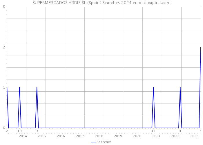SUPERMERCADOS ARDIS SL (Spain) Searches 2024 