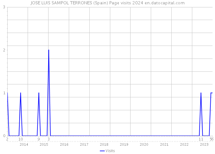 JOSE LUIS SAMPOL TERRONES (Spain) Page visits 2024 