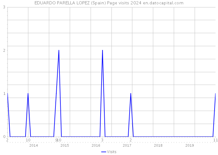 EDUARDO PARELLA LOPEZ (Spain) Page visits 2024 