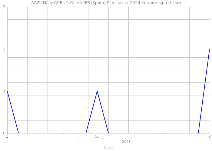 ADELINA MORENO OLIVARES (Spain) Page visits 2024 