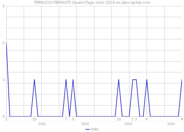 FERRUCIO FERRANTI (Spain) Page visits 2024 