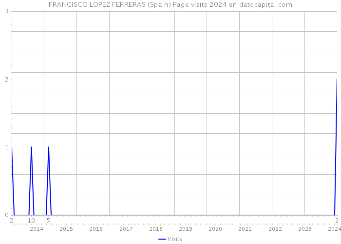 FRANCISCO LOPEZ FERRERAS (Spain) Page visits 2024 