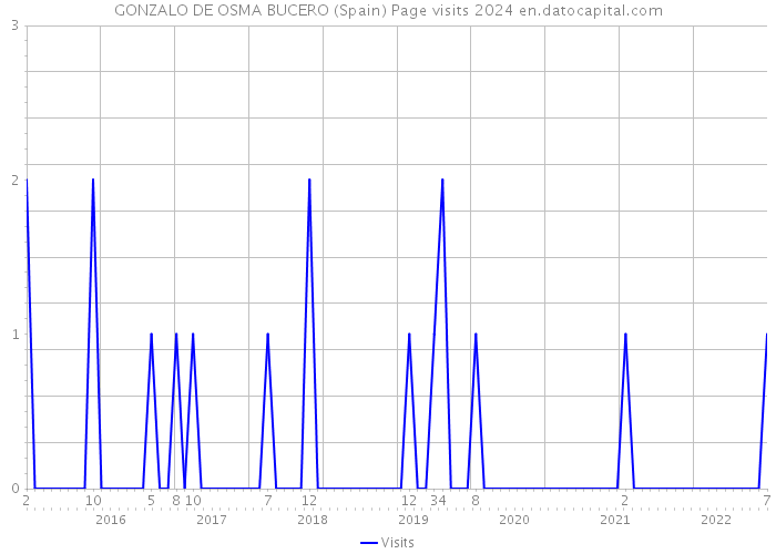 GONZALO DE OSMA BUCERO (Spain) Page visits 2024 