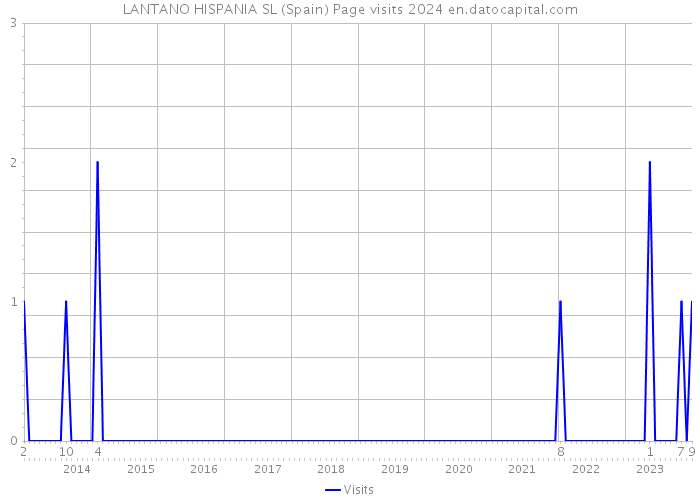 LANTANO HISPANIA SL (Spain) Page visits 2024 