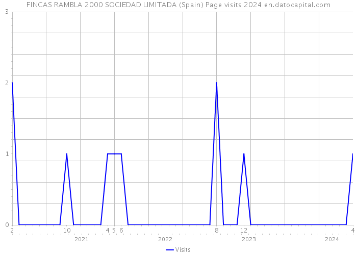 FINCAS RAMBLA 2000 SOCIEDAD LIMITADA (Spain) Page visits 2024 