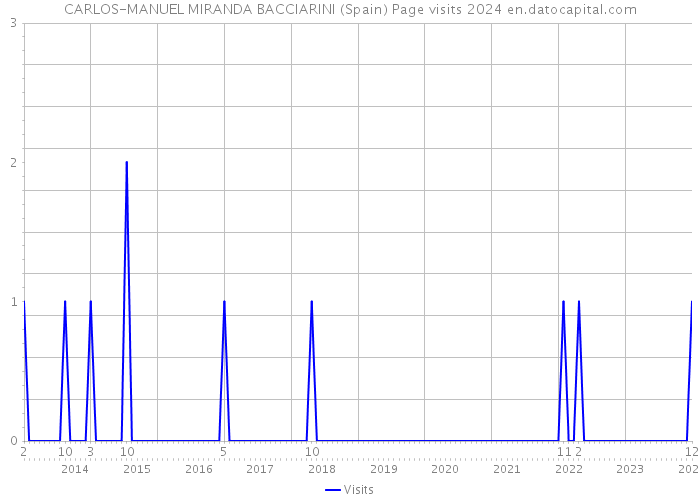 CARLOS-MANUEL MIRANDA BACCIARINI (Spain) Page visits 2024 