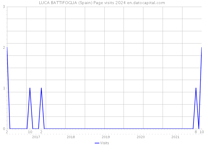 LUCA BATTIFOGLIA (Spain) Page visits 2024 