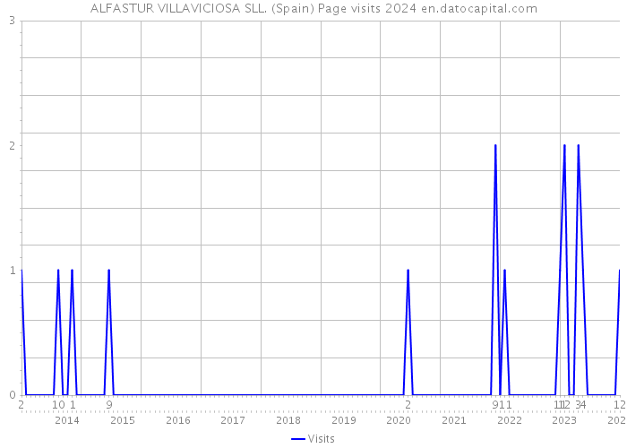 ALFASTUR VILLAVICIOSA SLL. (Spain) Page visits 2024 