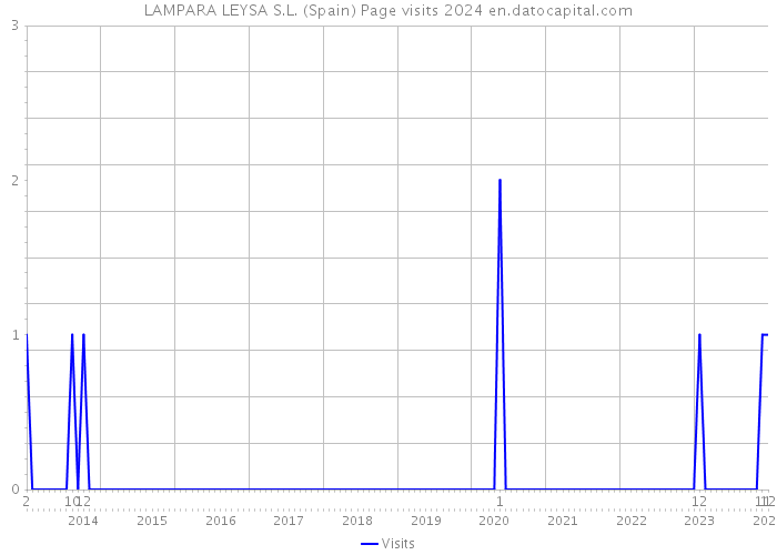 LAMPARA LEYSA S.L. (Spain) Page visits 2024 
