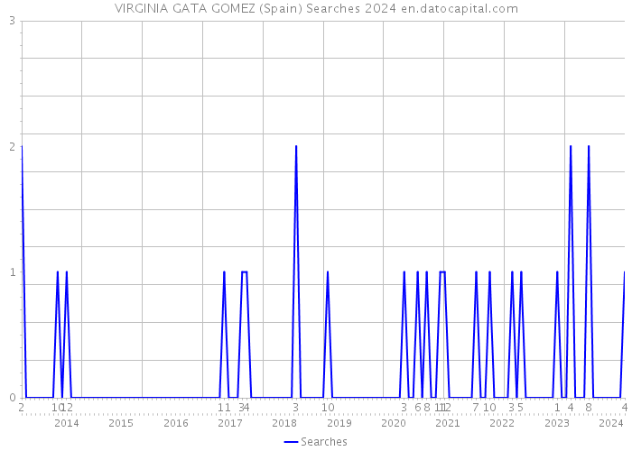 VIRGINIA GATA GOMEZ (Spain) Searches 2024 