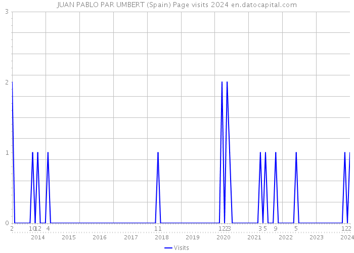 JUAN PABLO PAR UMBERT (Spain) Page visits 2024 
