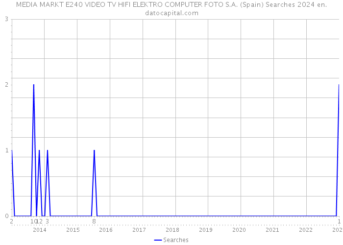 MEDIA MARKT E240 VIDEO TV HIFI ELEKTRO COMPUTER FOTO S.A. (Spain) Searches 2024 