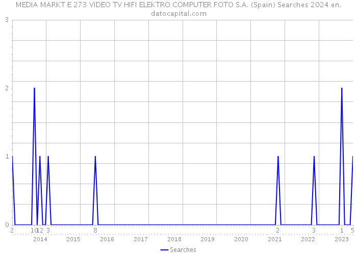 MEDIA MARKT E 273 VIDEO TV HIFI ELEKTRO COMPUTER FOTO S.A. (Spain) Searches 2024 