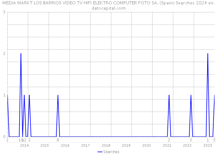 MEDIA MARKT LOS BARRIOS VIDEO TV HIFI ELEKTRO COMPUTER FOTO SA. (Spain) Searches 2024 