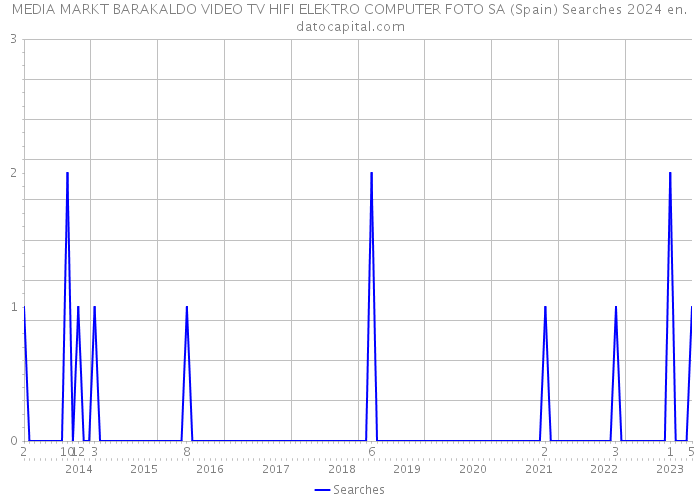 MEDIA MARKT BARAKALDO VIDEO TV HIFI ELEKTRO COMPUTER FOTO SA (Spain) Searches 2024 