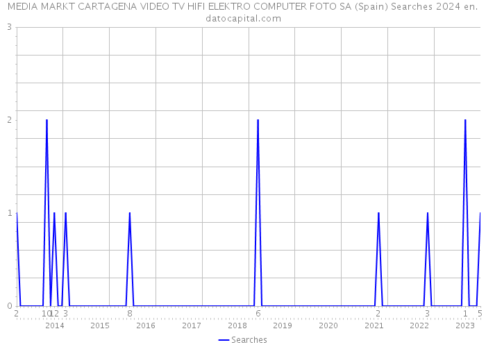 MEDIA MARKT CARTAGENA VIDEO TV HIFI ELEKTRO COMPUTER FOTO SA (Spain) Searches 2024 