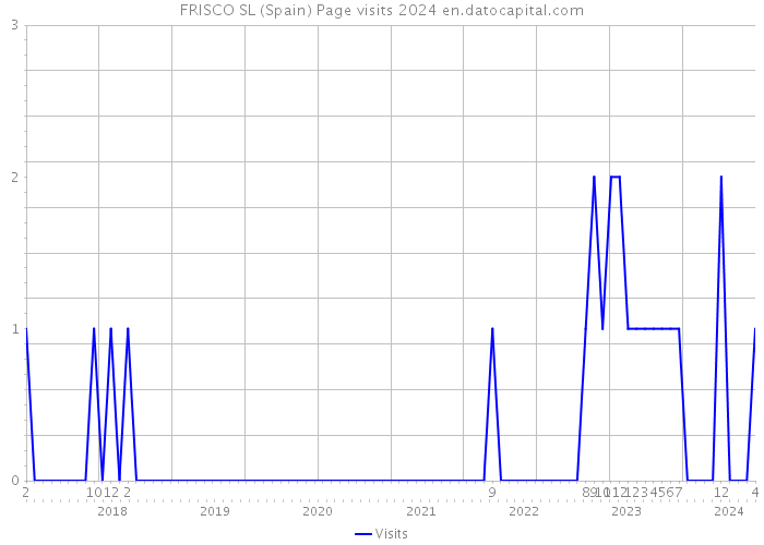 FRISCO SL (Spain) Page visits 2024 