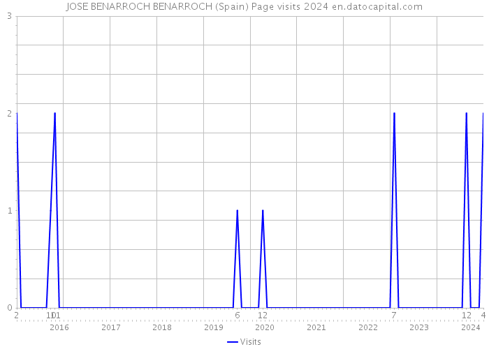 JOSE BENARROCH BENARROCH (Spain) Page visits 2024 