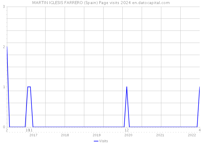MARTIN IGLESIS FARRERO (Spain) Page visits 2024 