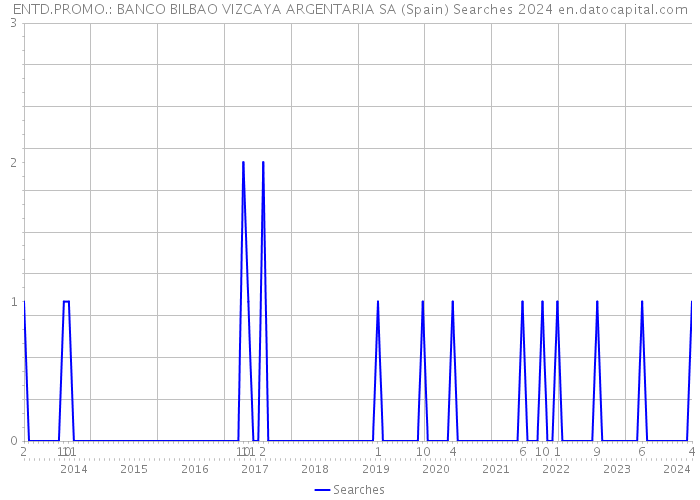 ENTD.PROMO.: BANCO BILBAO VIZCAYA ARGENTARIA SA (Spain) Searches 2024 