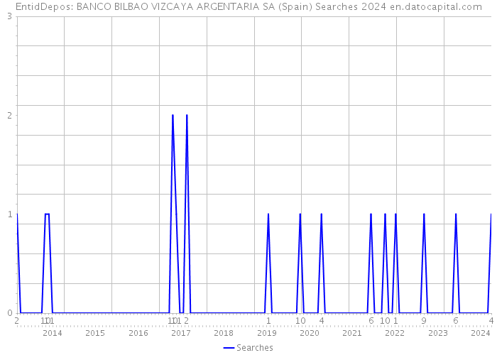 EntidDepos: BANCO BILBAO VIZCAYA ARGENTARIA SA (Spain) Searches 2024 
