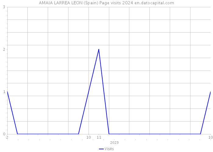 AMAIA LARREA LEON (Spain) Page visits 2024 