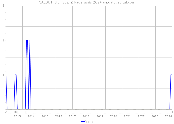 GALDUTI S.L. (Spain) Page visits 2024 