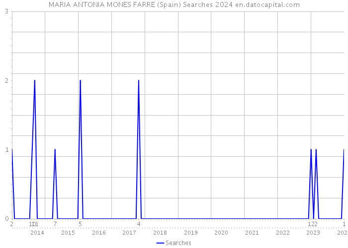 MARIA ANTONIA MONES FARRE (Spain) Searches 2024 