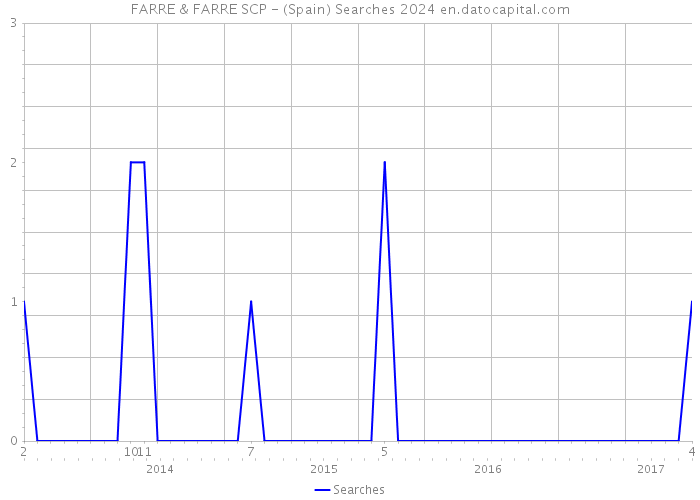 FARRE & FARRE SCP - (Spain) Searches 2024 