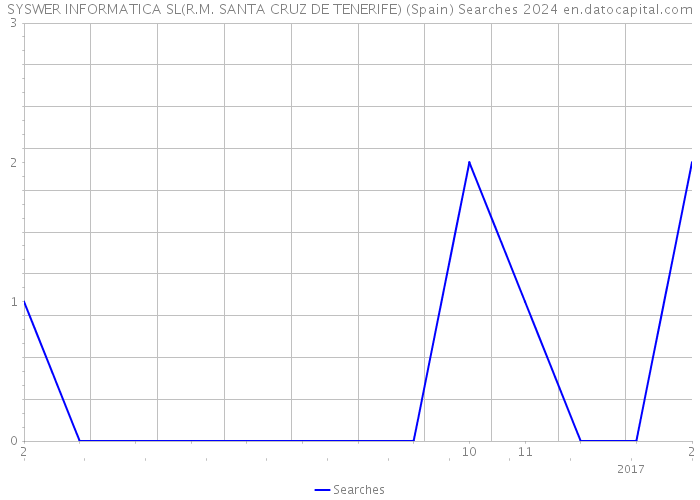 SYSWER INFORMATICA SL(R.M. SANTA CRUZ DE TENERIFE) (Spain) Searches 2024 