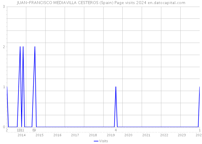 JUAN-FRANCISCO MEDIAVILLA CESTEROS (Spain) Page visits 2024 