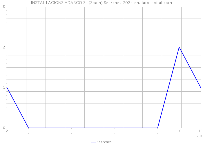 INSTAL LACIONS ADARCO SL (Spain) Searches 2024 