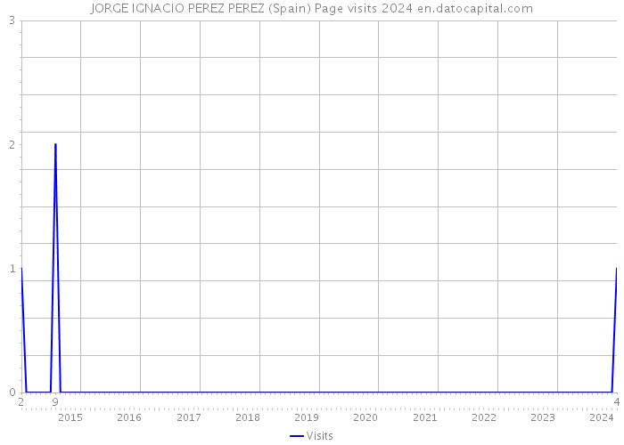 JORGE IGNACIO PEREZ PEREZ (Spain) Page visits 2024 