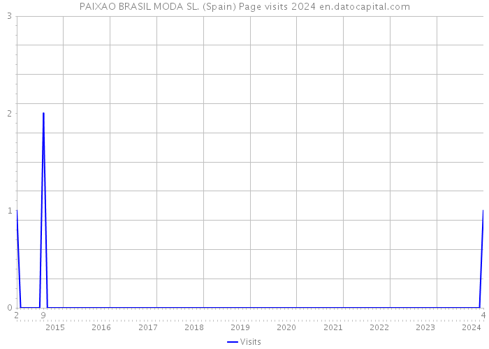 PAIXAO BRASIL MODA SL. (Spain) Page visits 2024 