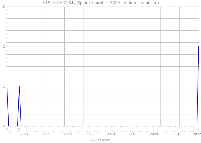 MUNIA CARS S.L. (Spain) Searches 2024 