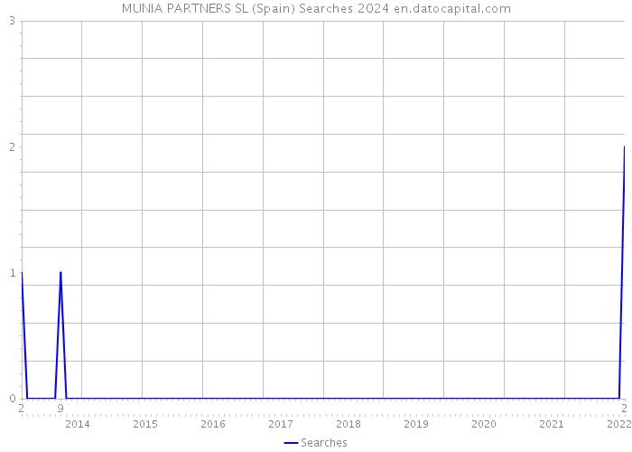 MUNIA PARTNERS SL (Spain) Searches 2024 