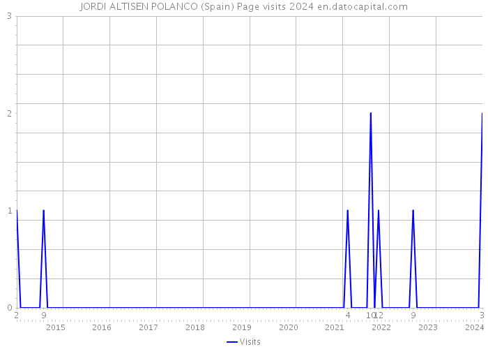 JORDI ALTISEN POLANCO (Spain) Page visits 2024 